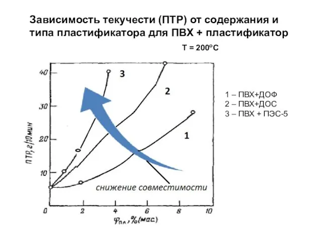 Т = 200оС 1 – ПВХ+ДОФ 2 – ПВХ+ДОС 3