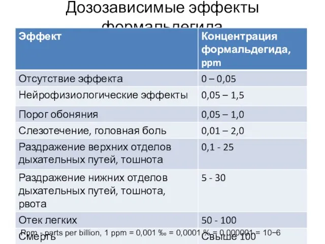 Дозозависимые эффекты формальдегида Ppm - parts per billion, 1 ppm