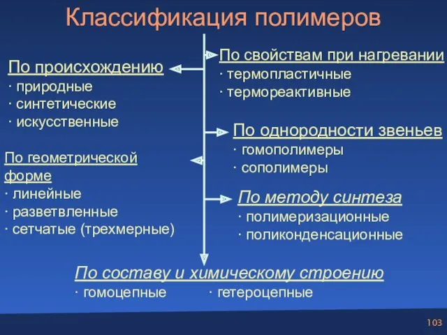 Классификация полимеров По происхождению ∙ природные ∙ синтетические ∙ искусственные