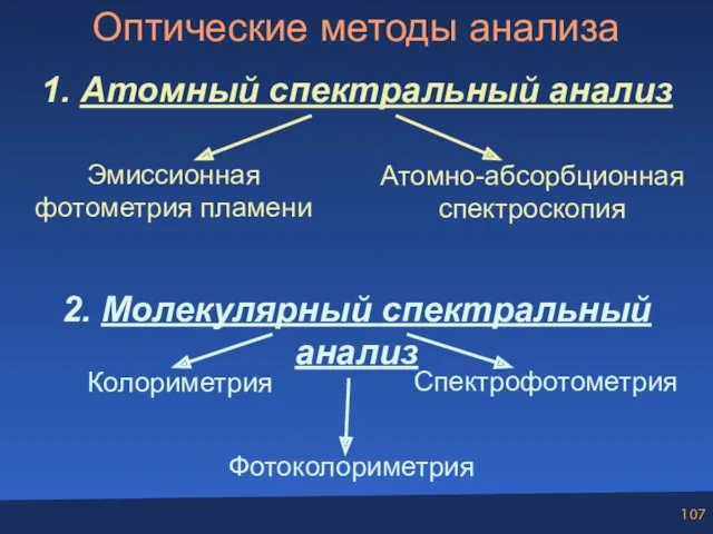 Оптические методы анализа 1. Атомный спектральный анализ 2. Молекулярный спектральный