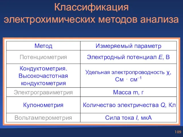 Классификация электрохимических методов анализа