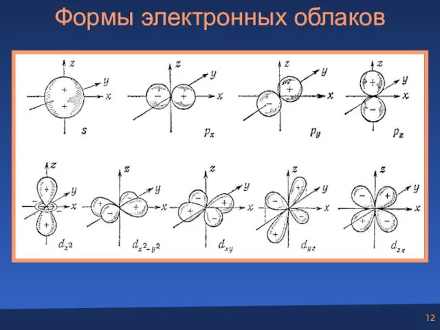 Формы электронных облаков