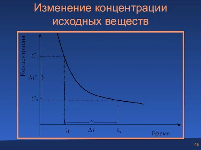 Изменение концентрации исходных веществ