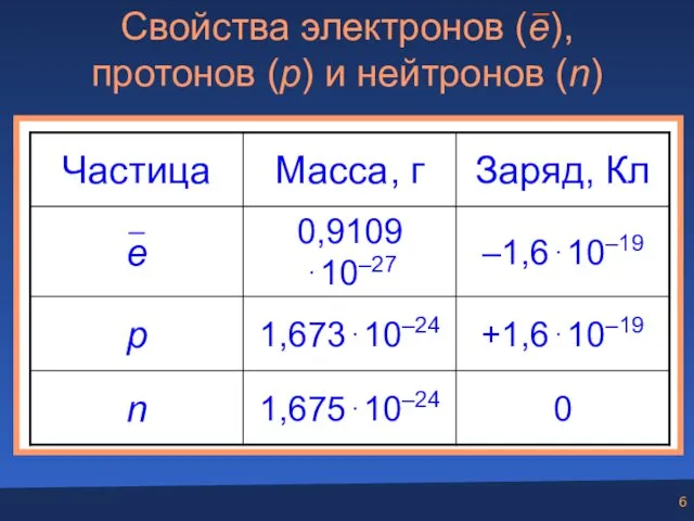 Свойства электронов (e), протонов (p) и нейтронов (n)