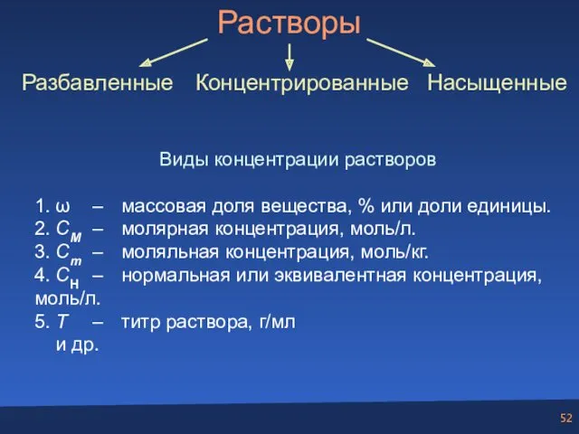 Растворы Разбавленные Концентрированные Насыщенные Виды концентрации растворов 1. ω –