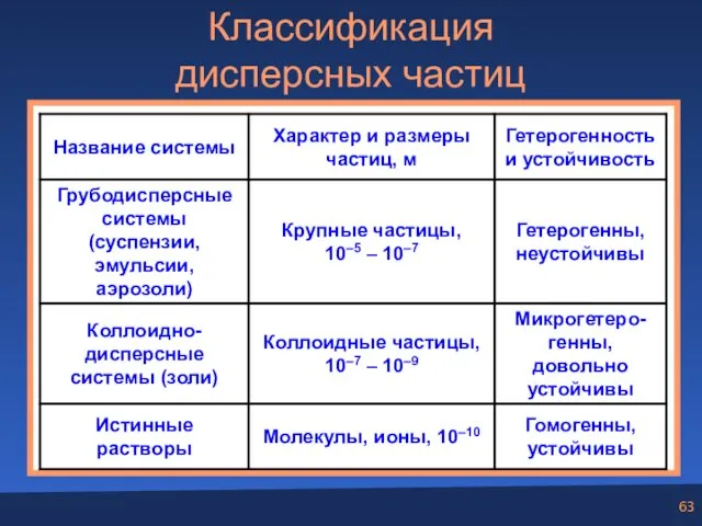 Классификация дисперсных частиц