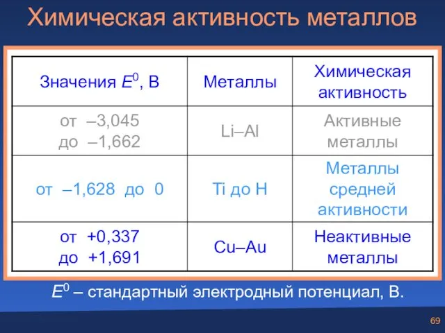 Химическая активность металлов E0 – стандартный электродный потенциал, В.