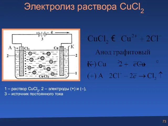 Электролиз раствора CuCl2 1 – раствор CuCl2, 2 – электроды