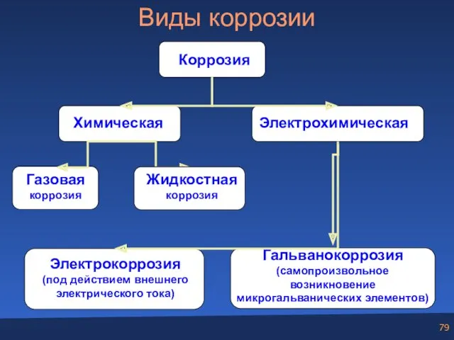 Виды коррозии