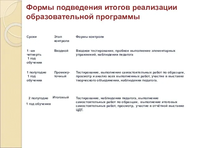 Формы подведения итогов реализации образовательной программы