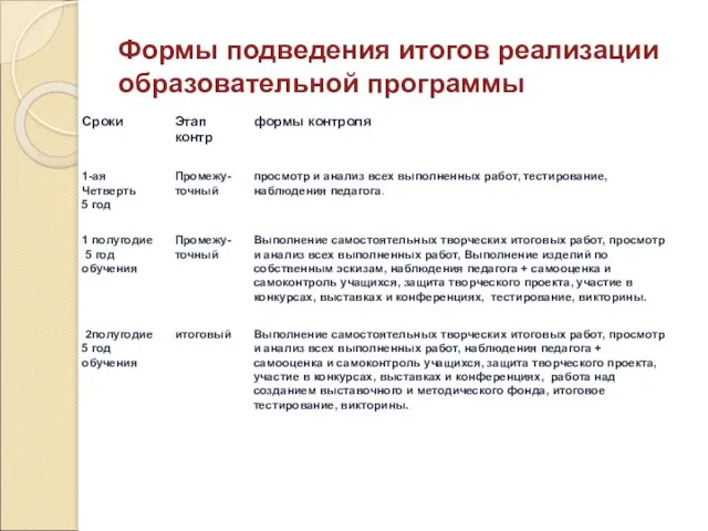 Формы подведения итогов реализации образовательной программы