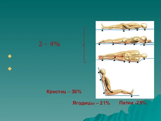 2 - 4% 2 - 4% Крестец – 36% Ягодицы – 21% Пятки -25%