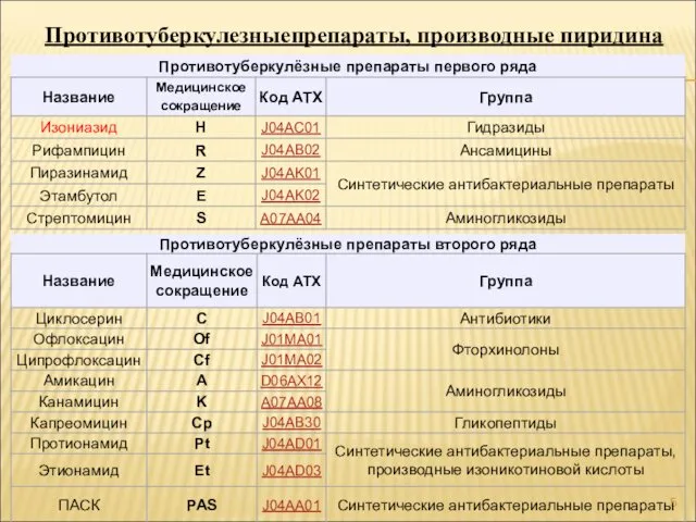 Противотуберкулезныепрепараты, производные пиридина