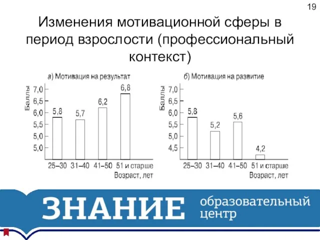 Изменения мотивационной сферы в период взрослости (профессиональный контекст) 19