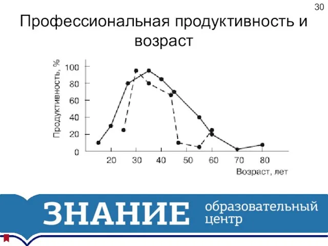 Профессиональная продуктивность и возраст 30