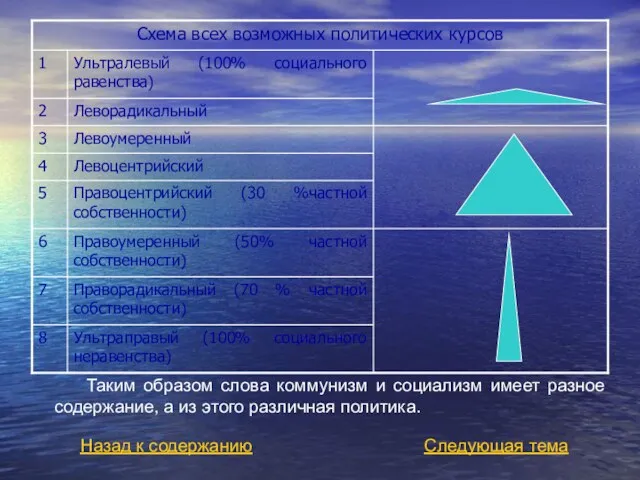 Таким образом слова коммунизм и социализм имеет разное содержание, а