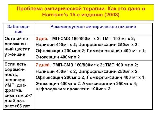 Проблема эмпирической терапии. Как это дано в Harrison’s 15-е издание (2003)