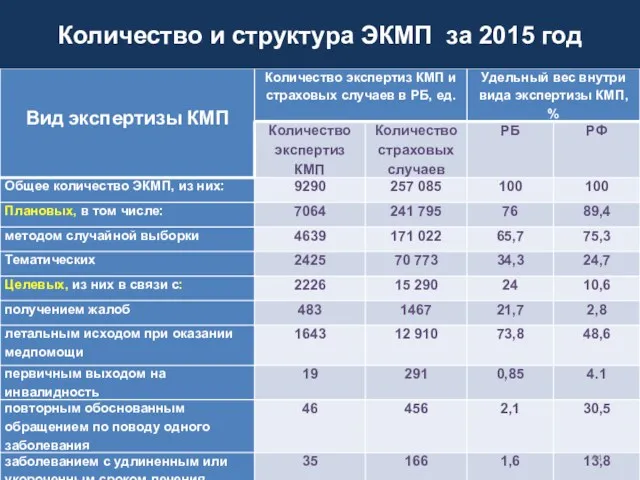 Количество и структура ЭКМП за 2015 год