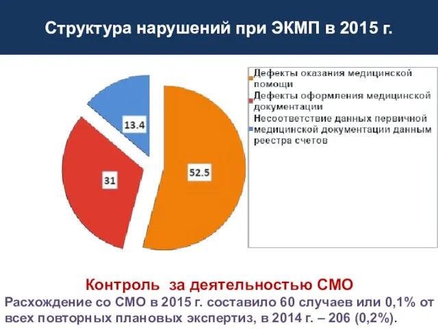 Структура нарушений при ЭКМП в 2015 г. Контроль за деятельностью