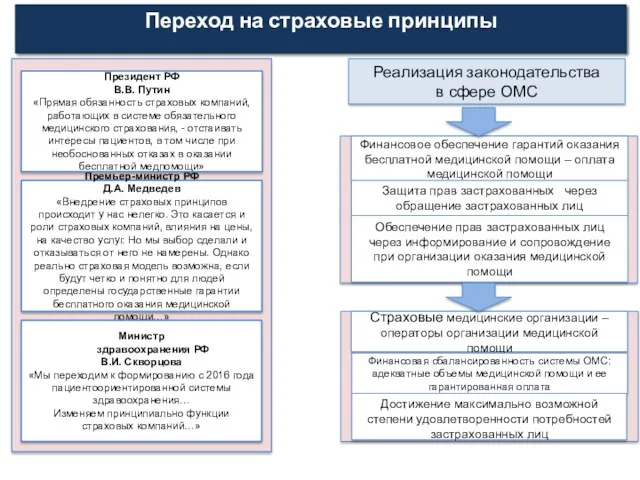 Переход на страховые принципы Премьер-министр РФ Д.А. Медведев «Внедрение страховых