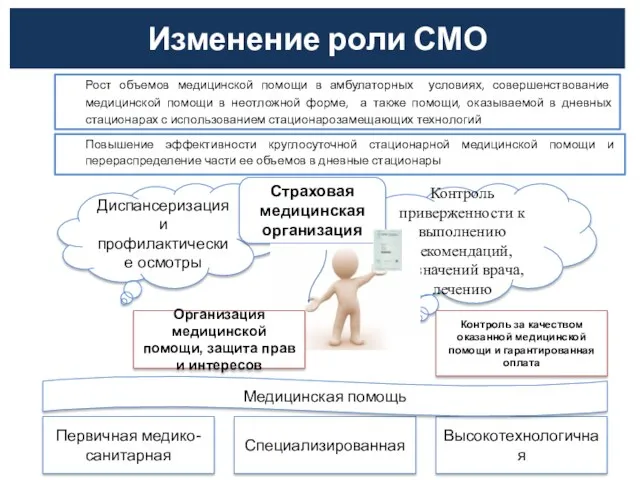 Изменение роли СМО Рост объемов медицинской помощи в амбулаторных условиях,