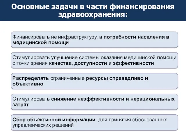 Основные задачи в части финансирования здравоохранения: