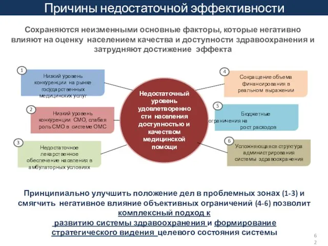 Причины недостаточной эффективности Принципиально улучшить положение дел в проблемных зонах