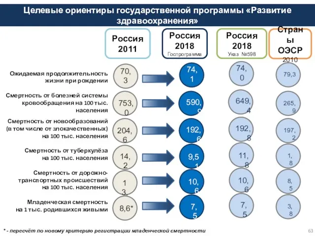 Целевые ориентиры государственной программы «Развитие здравоохранения» Россия 2011 Страны ОЭСР