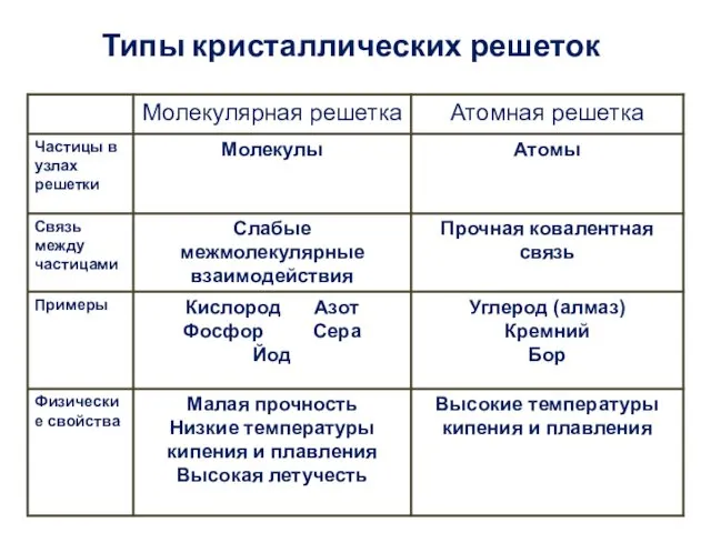 Типы кристаллических решеток