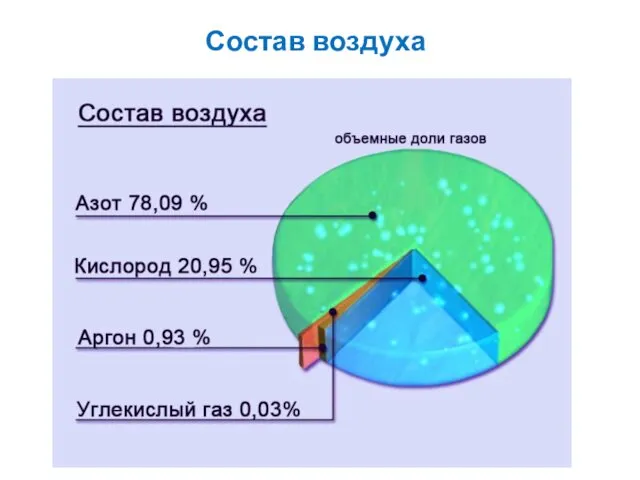 Состав воздуха