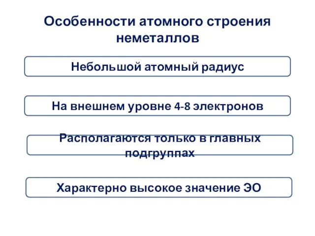 Особенности атомного строения неметаллов Небольшой атомный радиус На внешнем уровне