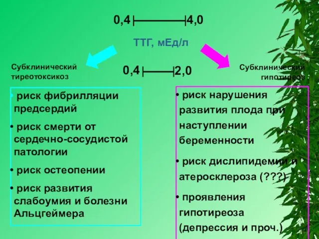 0,4 4,0 0,4 2,0 ТТГ, мЕд/л Субклинический тиреотоксикоз риск фибрилляции