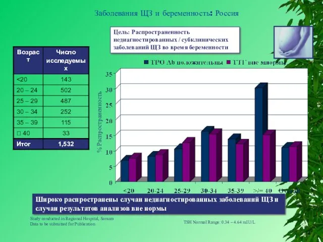 Заболевания ЩЗ и беременность: Россия Study conducted in Regional Hospital,