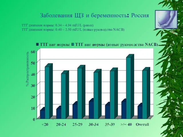 Заболевания ЩЗ и беременность: Россия ТТГ диапазон нормы: 0.34 –