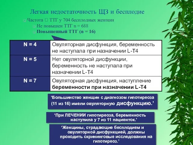 Легкая недостаточность ЩЗ и бесплодие Частота ? ТТГ у 704