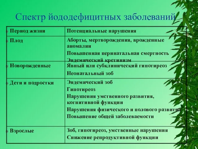 Спектр йодoдефицитных заболеваний