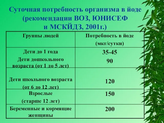 Суточная потребность организма в йоде (рекомендации ВОЗ, ЮНИСЕФ и МСКЙДЗ, 2001г.)