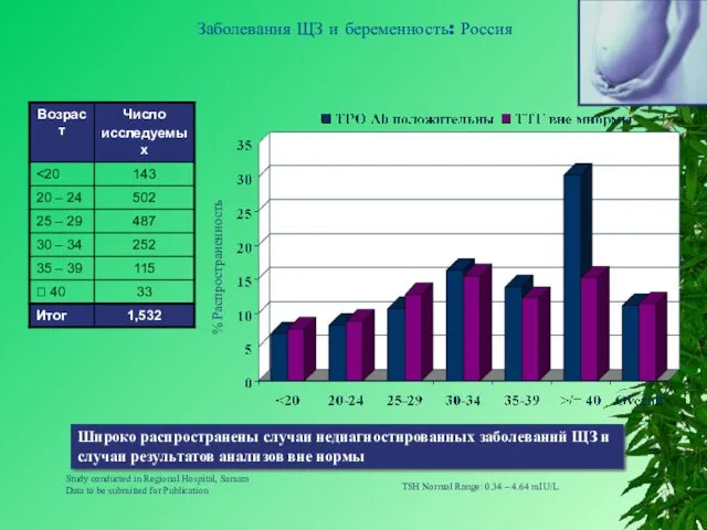 Заболевания ЩЗ и беременность: Россия Study conducted in Regional Hospital,