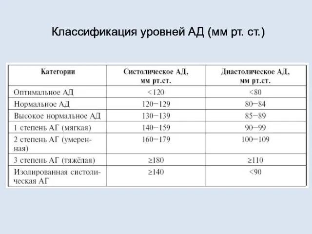 Классификация уровней АД (мм рт. ст.)