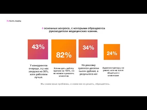 4 основных вопроса, с которыми обращаются руководители медицинских клиник. 34%