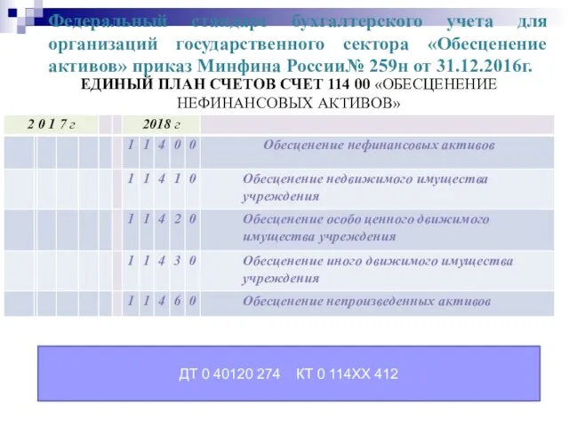 Федеральный стандарт бухгалтерского учета для организаций государственного сектора «Обесценение активов»