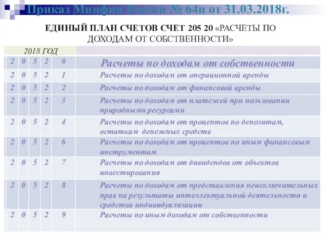 Приказ Минфин России № 64н от 31.03.2018г. ЕДИНЫЙ ПЛАН СЧЕТОВ