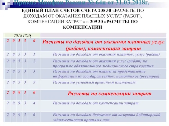 Приказ Минфин России № 64н от 31.03.2018г. ЕДИНЫЙ ПЛАН СЧЕТОВ