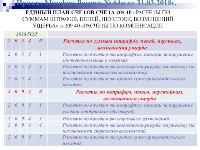 Приказ Минфин России № 64н от 31.03.2018г. ЕДИНЫЙ ПЛАН СЧЕТОВ