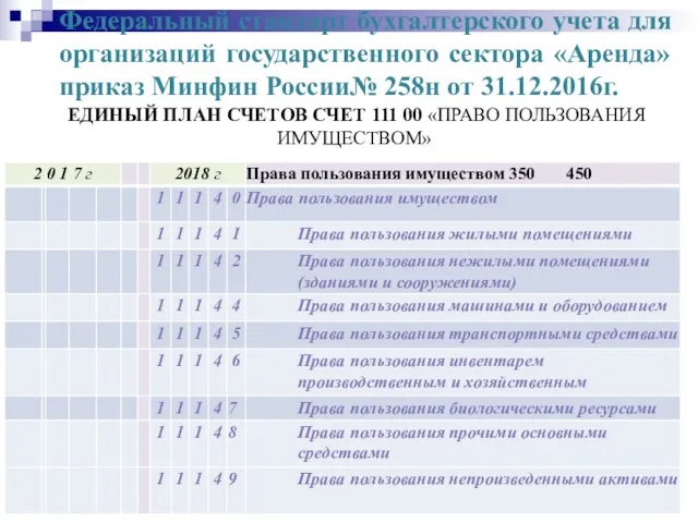 Федеральный стандарт бухгалтерского учета для организаций государственного сектора «Аренда» приказ