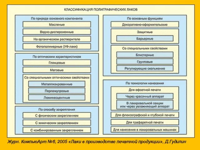 Журн. КомпьюАрт №6, 2005 «Лаки в производстве печатной продукции», Д.Гудилин