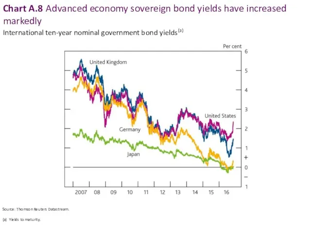 Chart A.8 Advanced economy sovereign bond yields have increased markedly