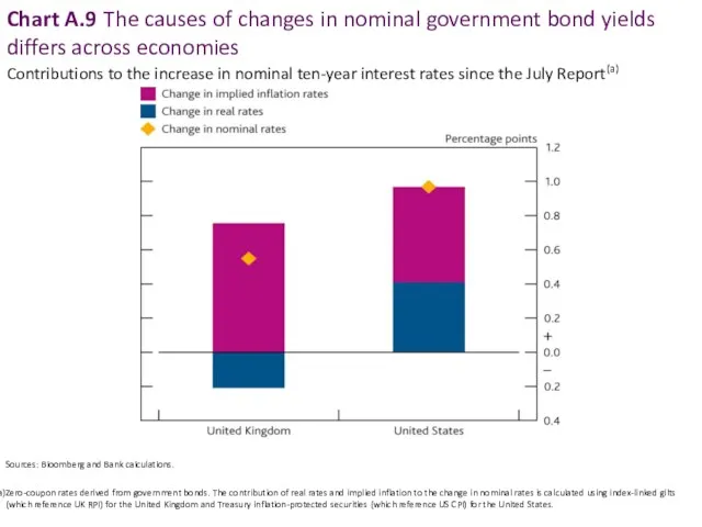 Chart A.9 The causes of changes in nominal government bond