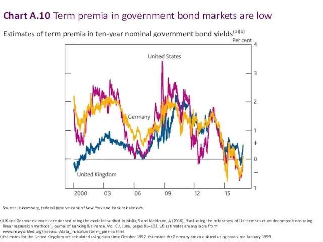 Chart A.10 Term premia in government bond markets are low