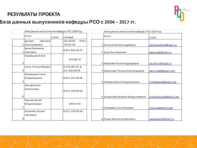База данных выпускников кафедры РСО с 2004 – 2017 гг.